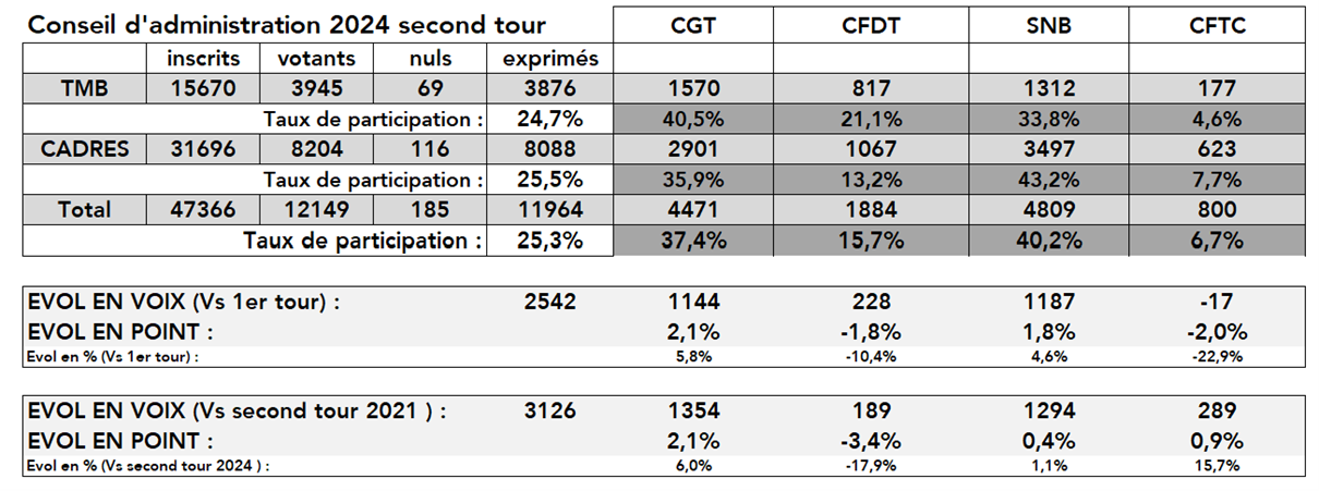 IConseil d'administration : Les résultats